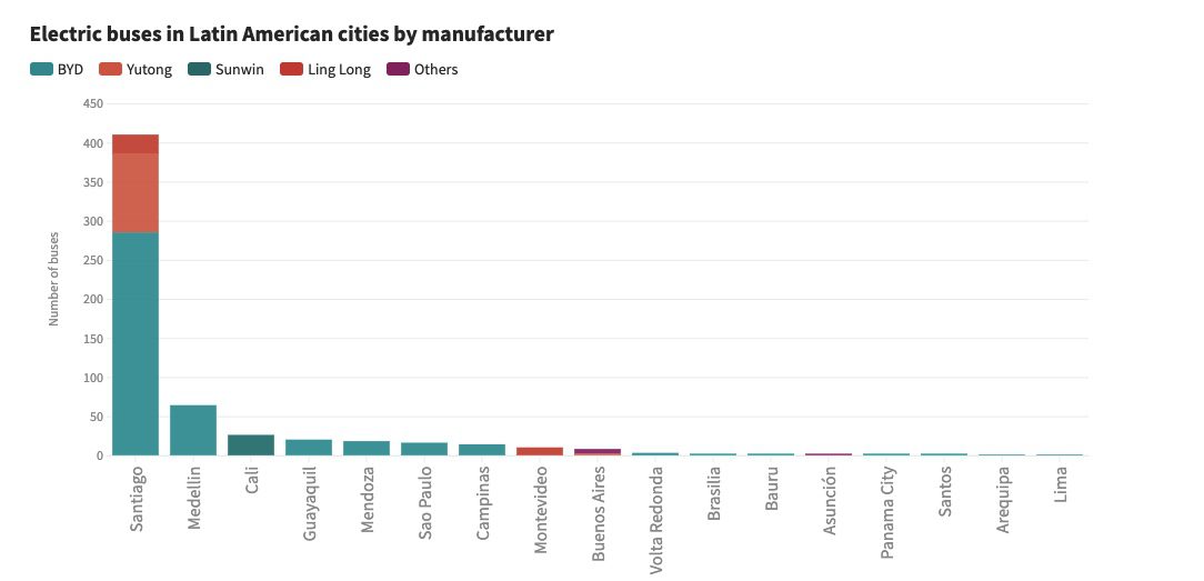 Gráfico que demuestra las cantidades de buses eléctricos en América Latina.
