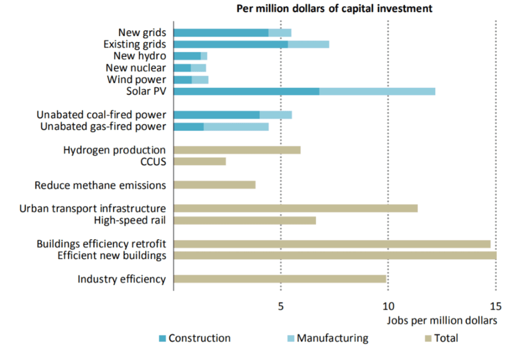 Gráfico de la agencia internacional de energía que muestra que entre todos tipos de adiciones de capacidad que la industria energética podría utilizar, los beneficios de instalar paneles solares devuelve la creación de empleo máximo. 