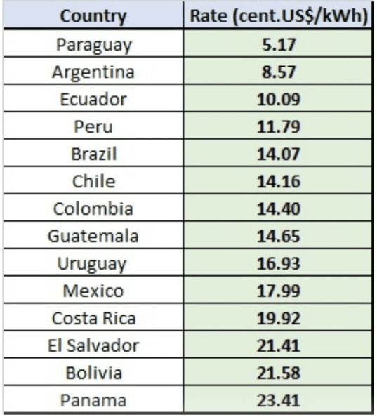 Tabla que demuestra el costo de electricidad en Améríca Latina y deja ser obvio los beneficios económicos de paneles solares.
