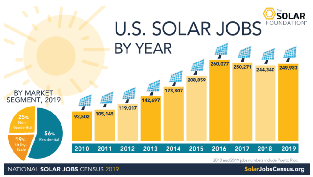 Tabla que incluye el crecimiento de trabajos instalando paneles solares.