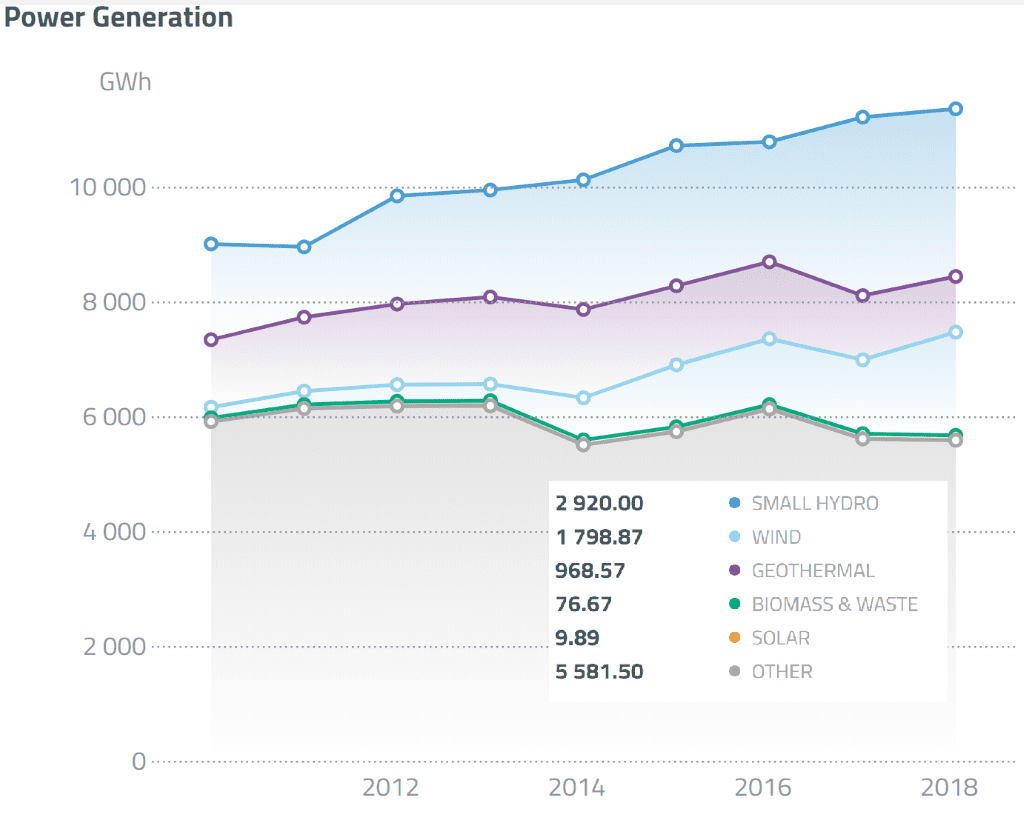 Gráfico que demuestra la alta dependencia  que tiene Costa Rica en la hidroelectríca en comparación con los beneficios de paneles solares.